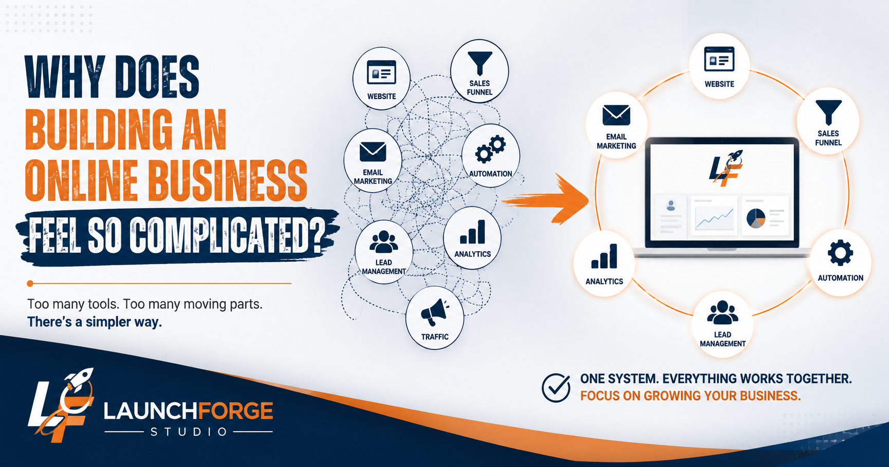 Online business system bringing websites, sales funnels, email marketing, automation, analytics and lead management together