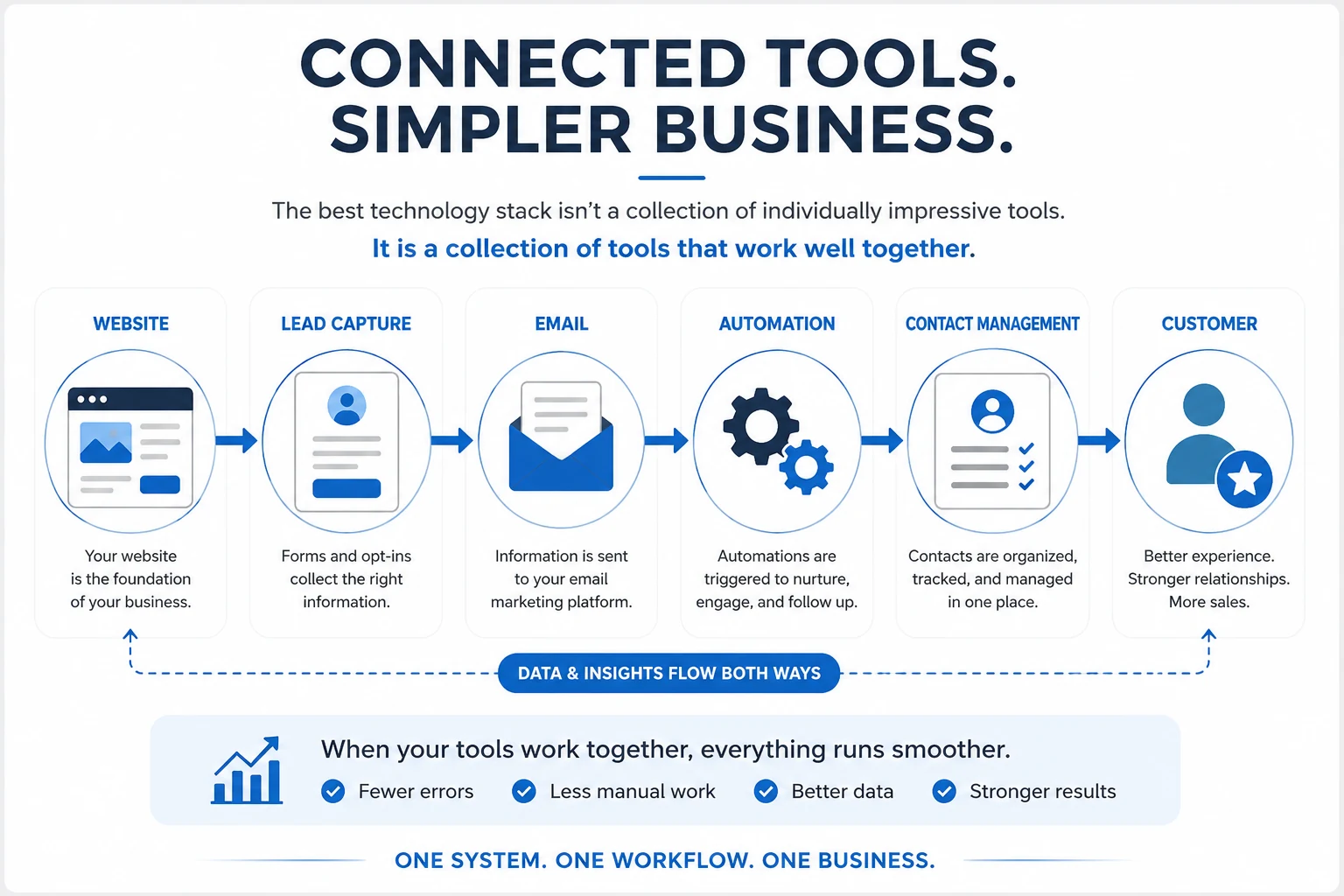 Connected online business tools showing website, lead capture, email, automation, contact management, and customer workflow