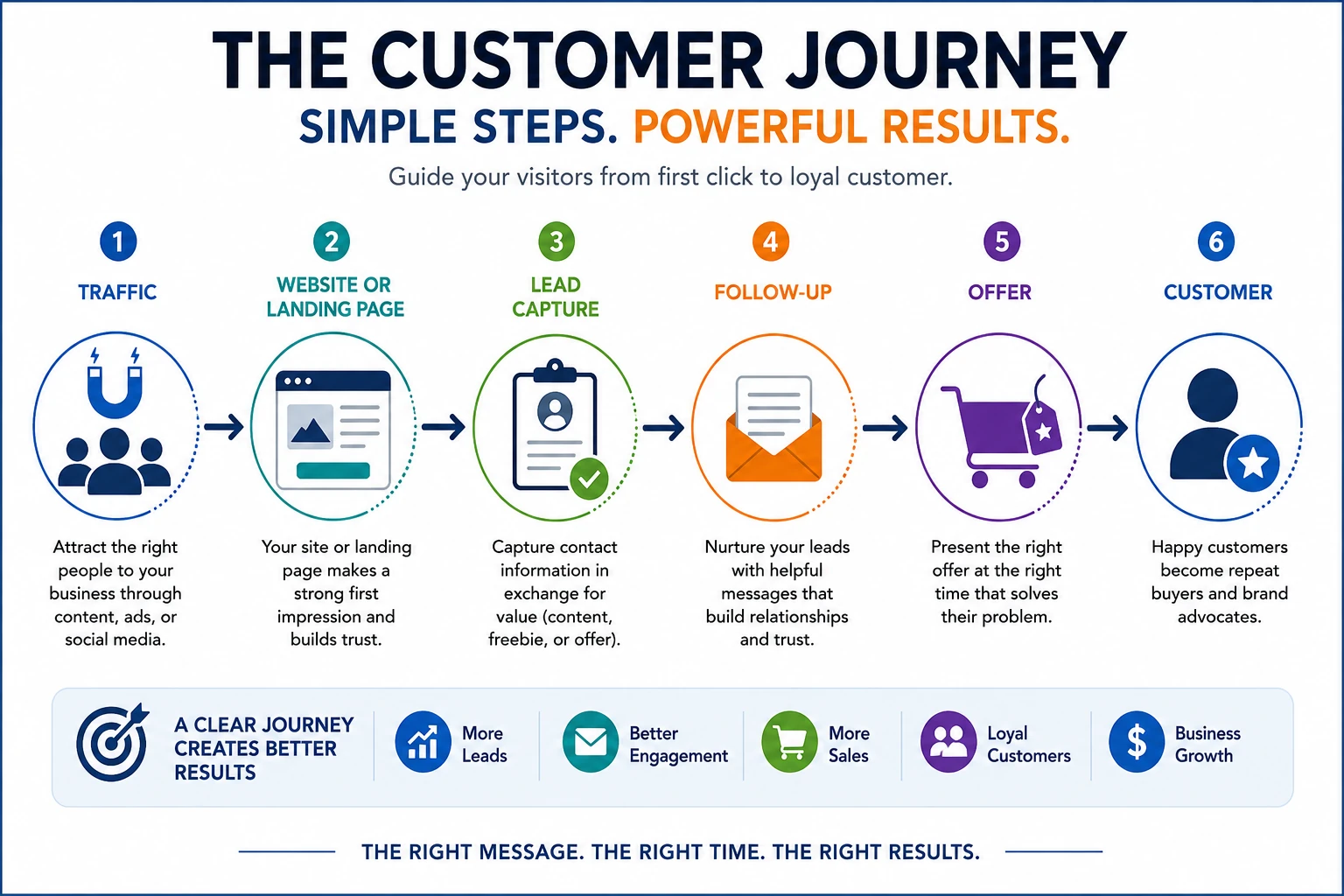 Customer journey from traffic and landing page through lead capture, follow-up, offer, and customer