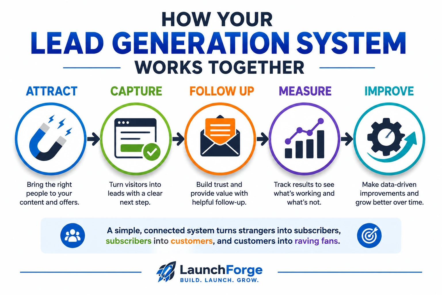 How a lead generation system works together to attract visitors, capture leads, follow up, measure results, and improve