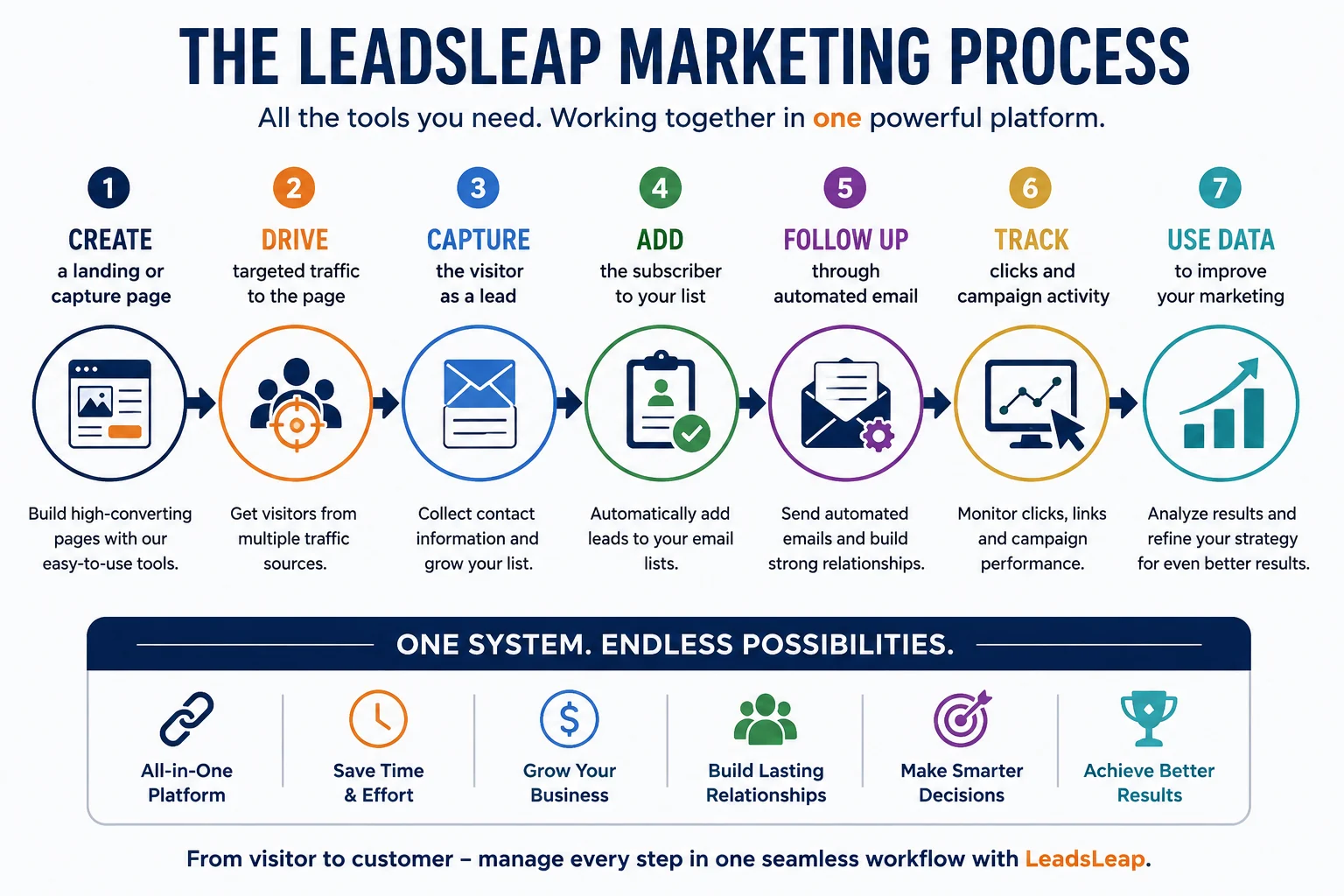 LeadsLeap marketing process showing page creation, traffic, lead capture, email follow-up, tracking, and analytics
