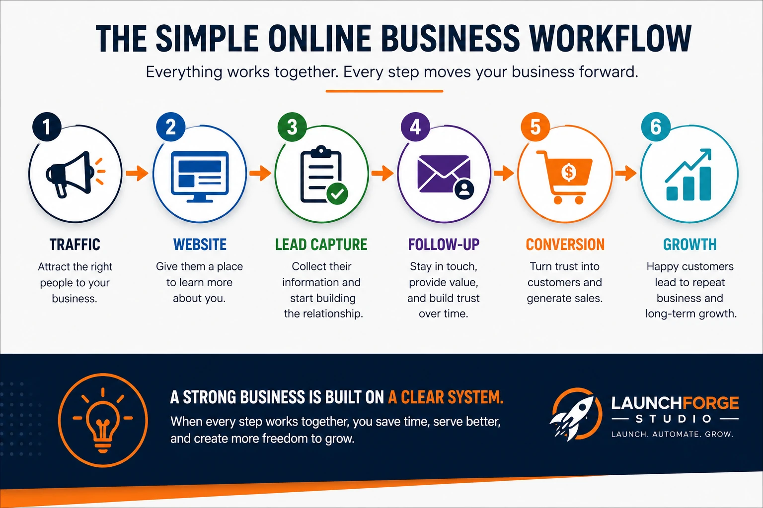Simple online business workflow from traffic to growth