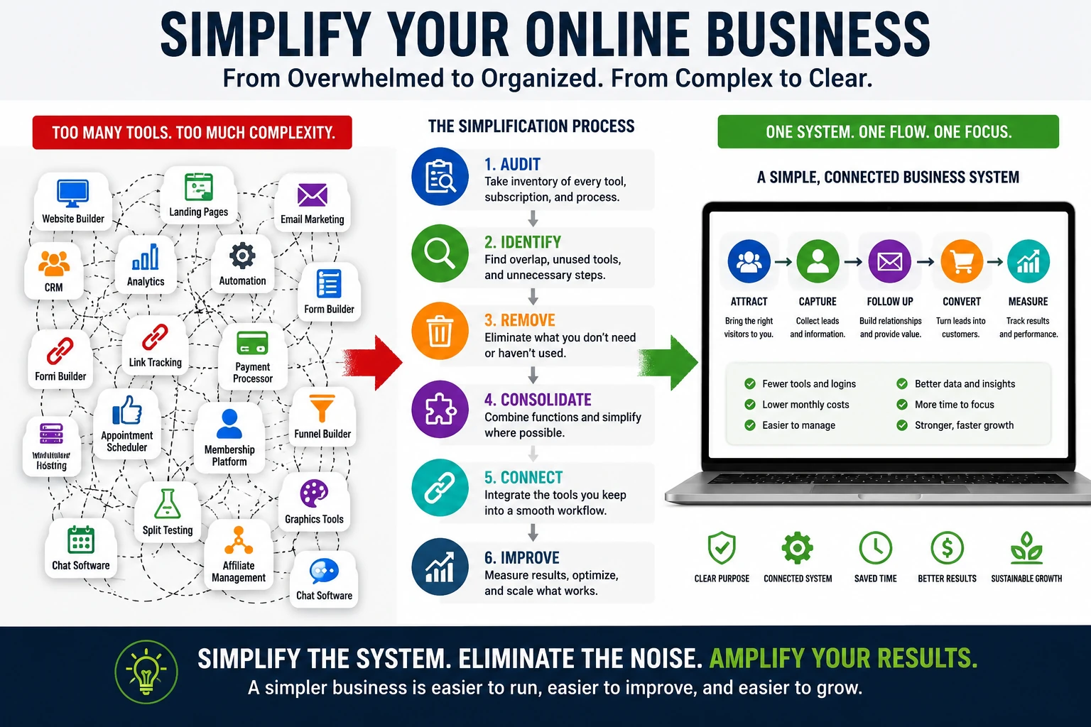How to simplify your online business with a six-step process