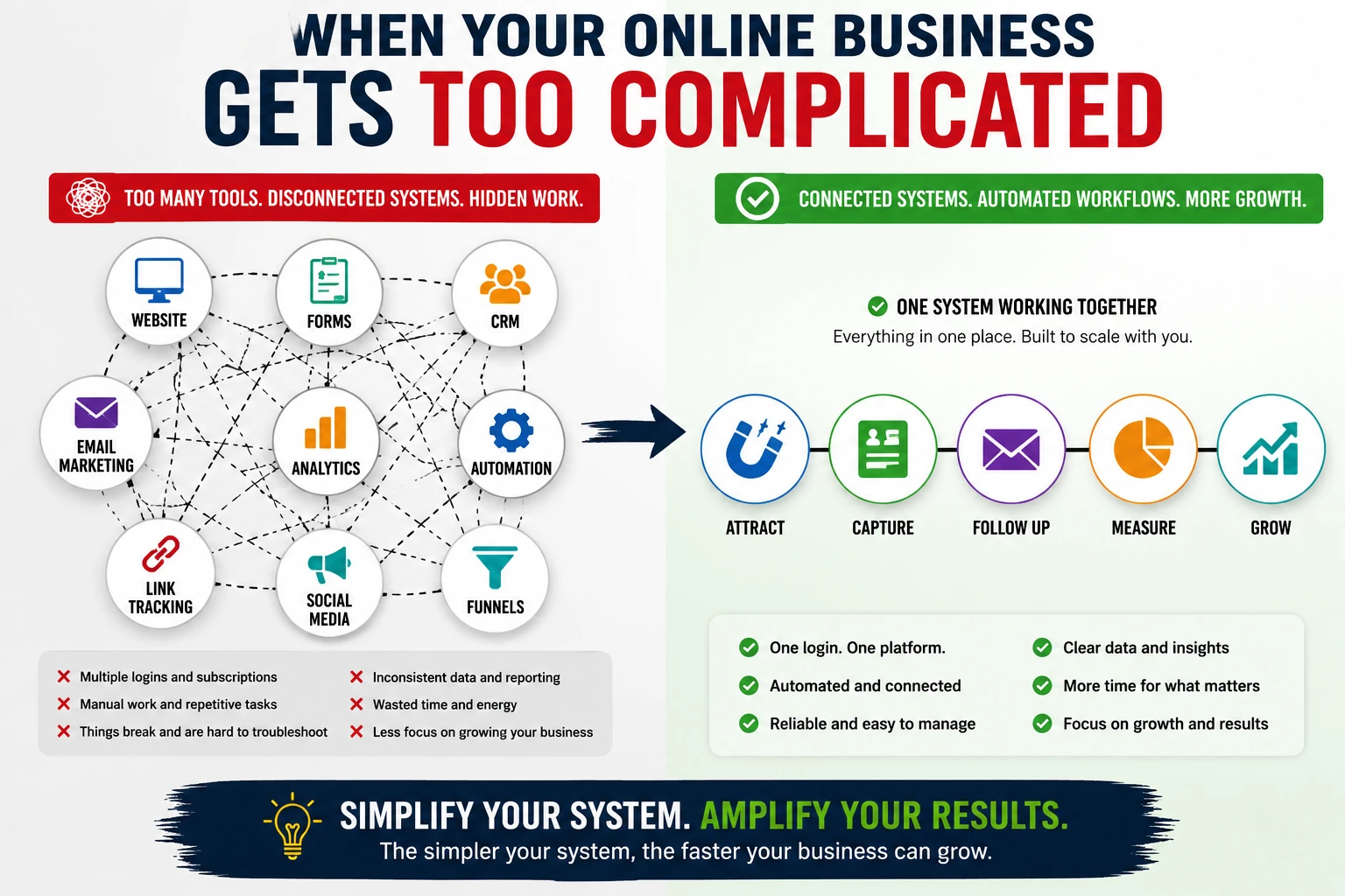 Online business too complicated with disconnected tools and systems