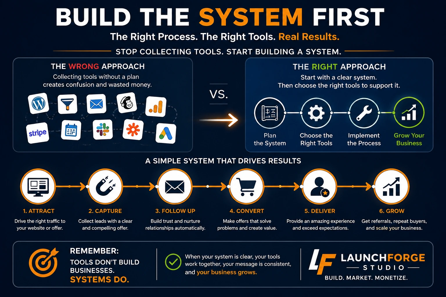 Build the system first infographic showing how online business tools work together within a connected process