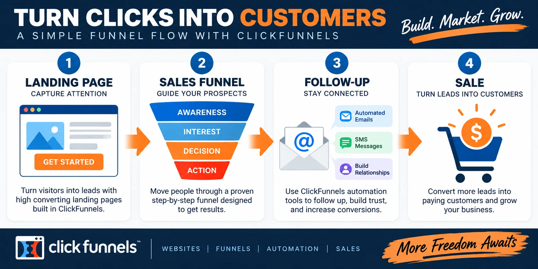ClickFunnels funnel flow from landing page to sales funnel, follow-up, and sale