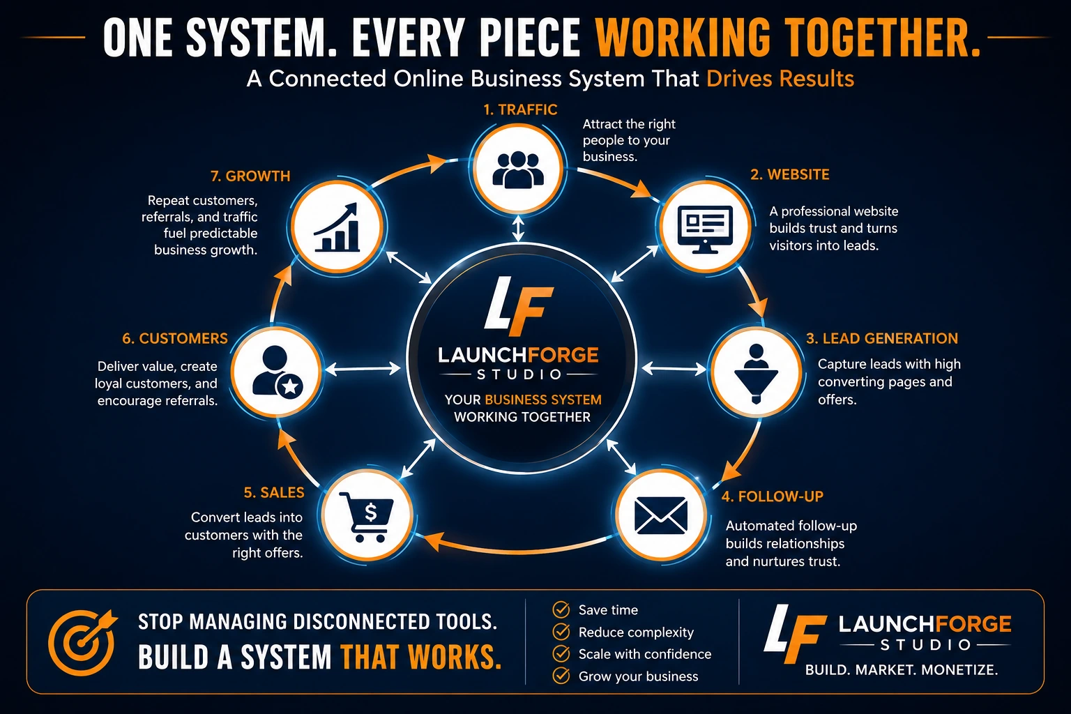 Connected online business system showing traffic, website, lead generation, follow-up, sales, customers and growth working together