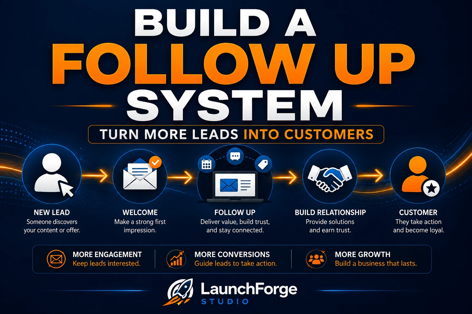 Simple follow up system designed to turn more leads into customers