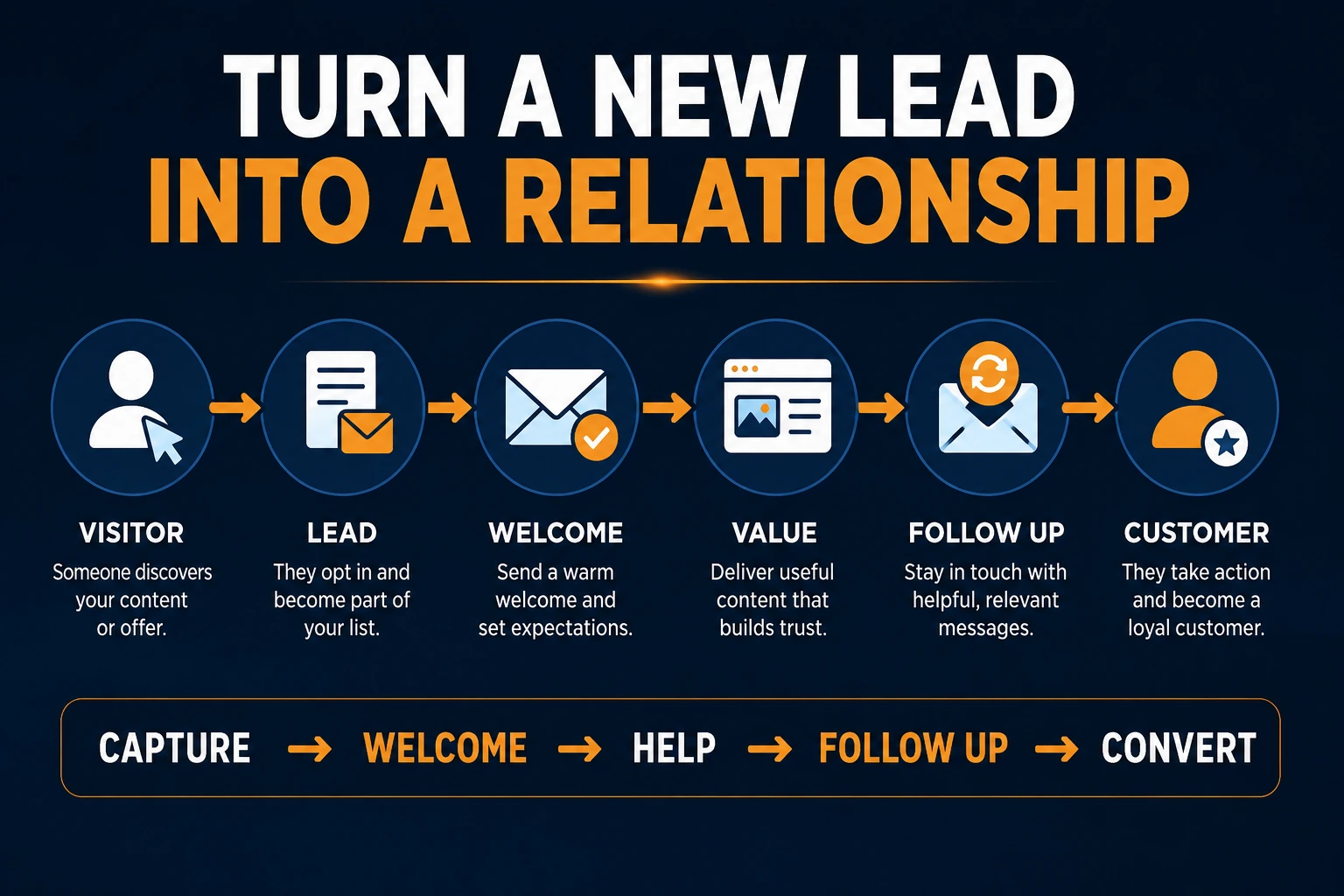 Follow up system showing the journey from website visitor to customer