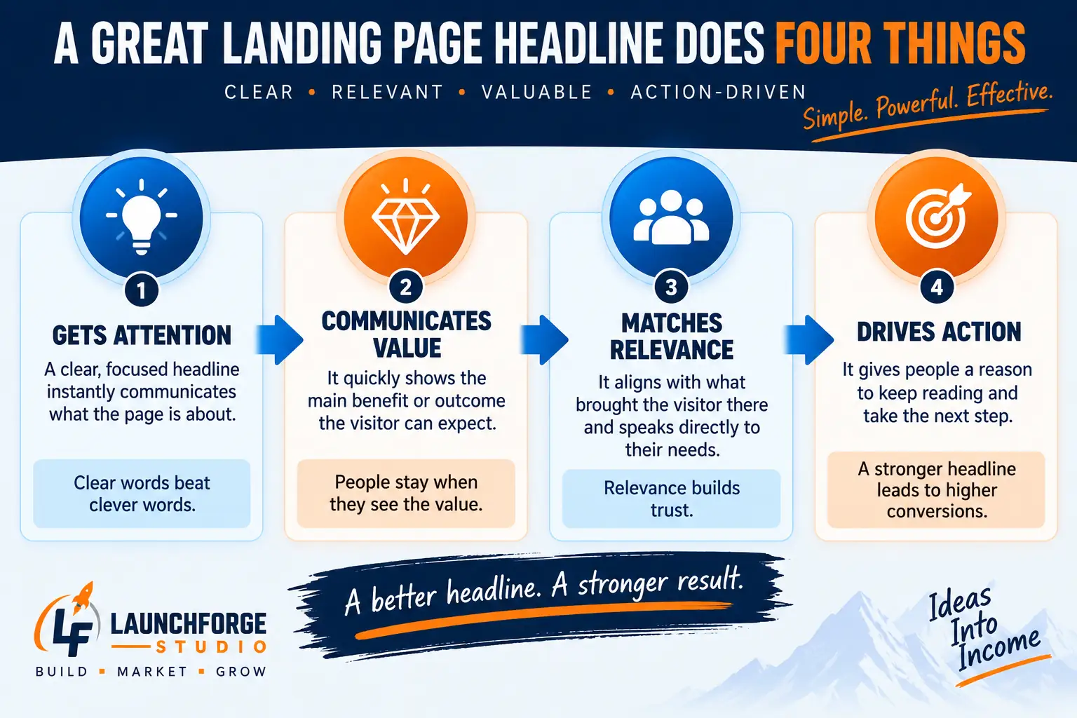 Landing page headline infographic showing clarity, value, relevance, and action