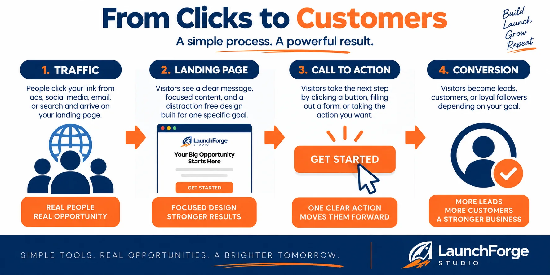 Landing page process showing traffic, landing page, call to action, and conversion