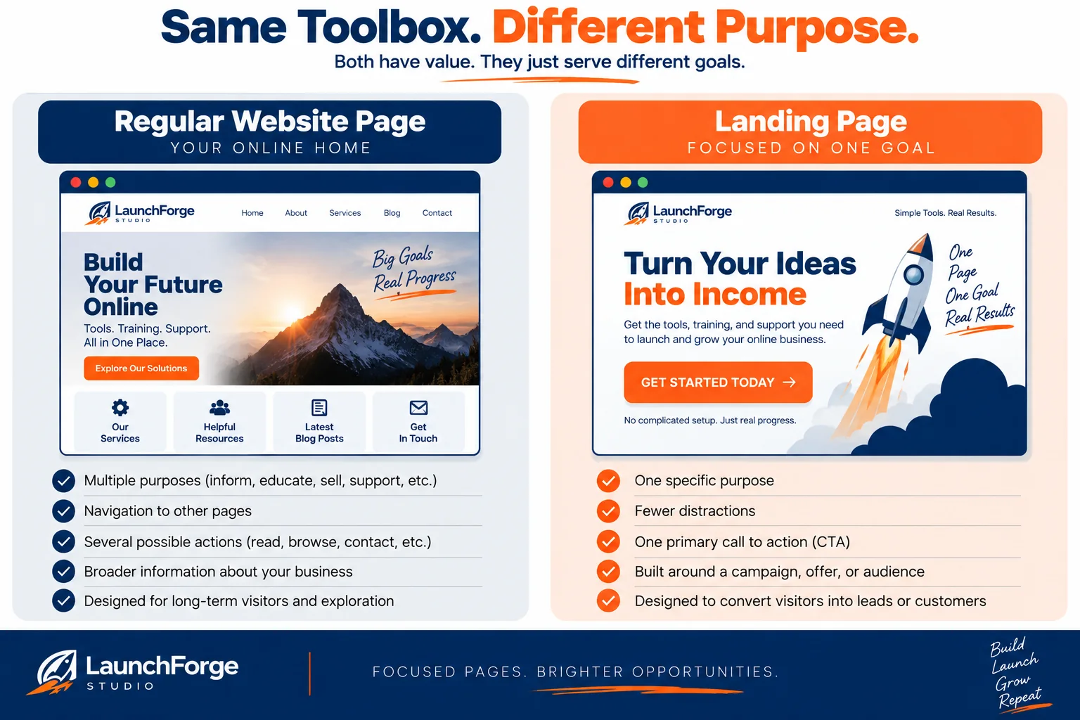 Landing page vs regular website page comparison showing their different purposes