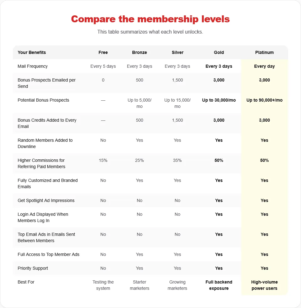 ListJoe membership levels comparison showing Free Bronze Silver Gold and Platinum benefits