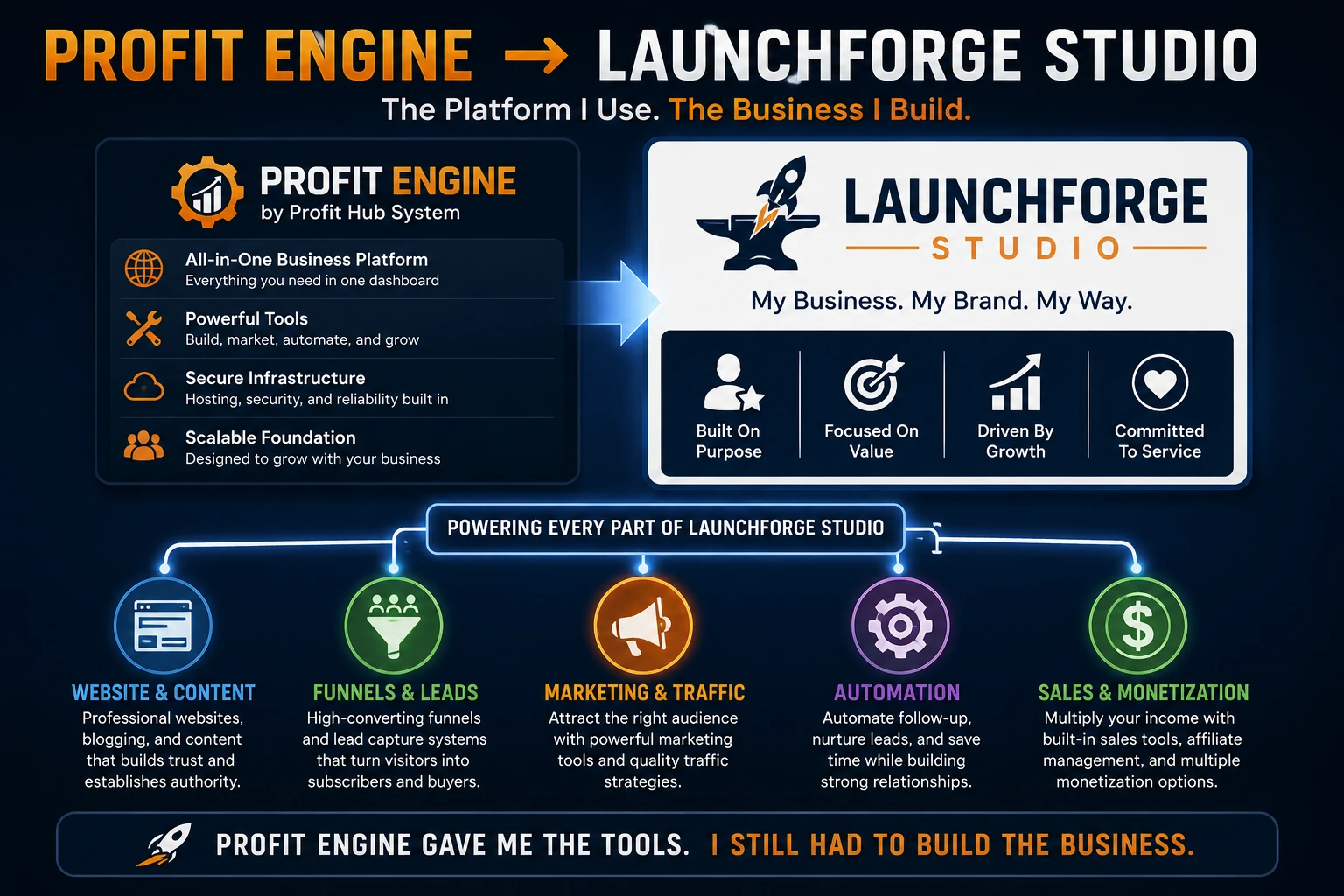 Profit Engine business platform powering the LaunchForge Studio website, marketing, leads, automation and monetization