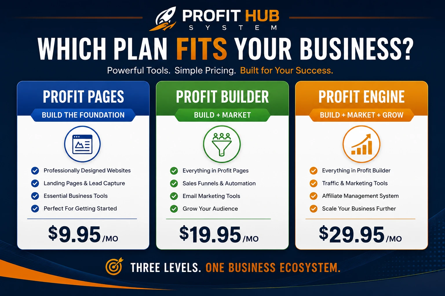 Profit Hub System plan comparison showing Profit Pages, Profit Builder and Profit Engine