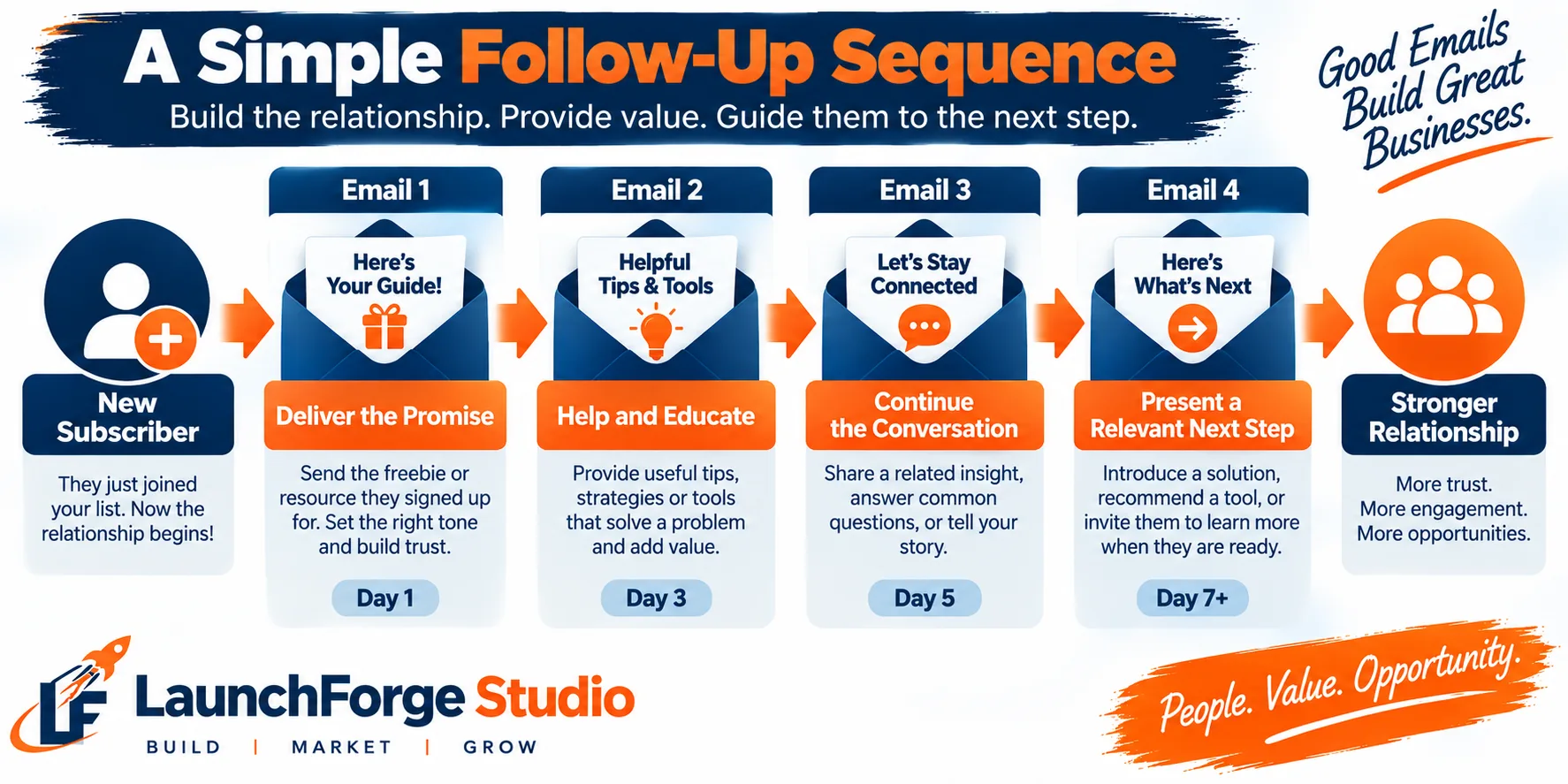 Simple email follow-up sequence for new sales funnel subscribers