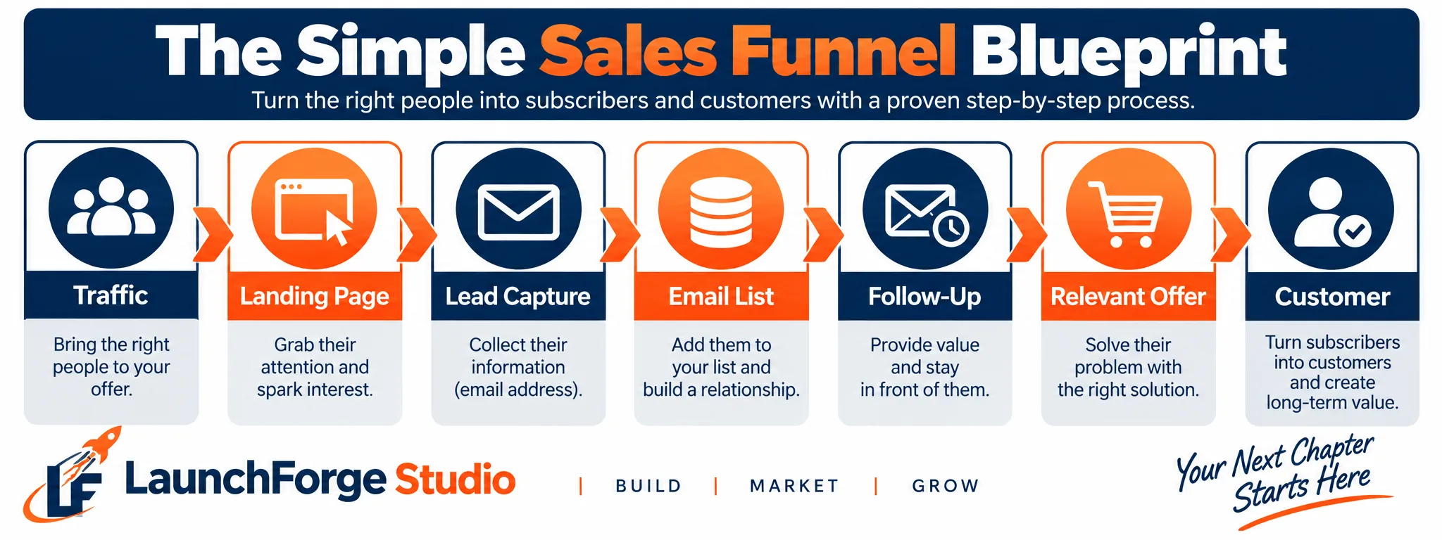 Simple sales funnel from traffic to customer