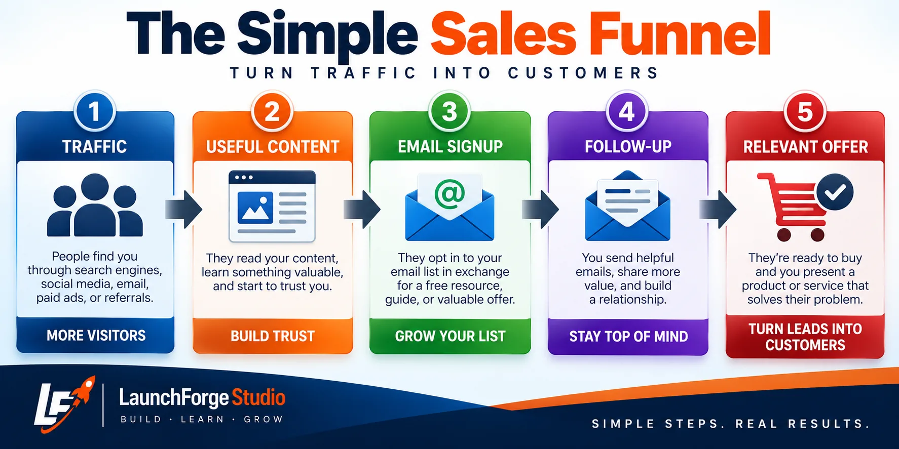 Simple sales funnel process from traffic to useful content, email signup, follow-up, and a relevant offer