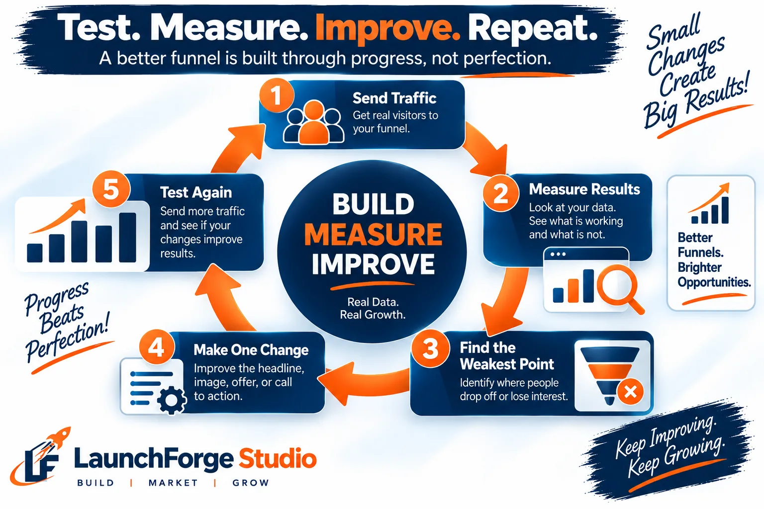 Sales funnel test measure and improve optimization cycle