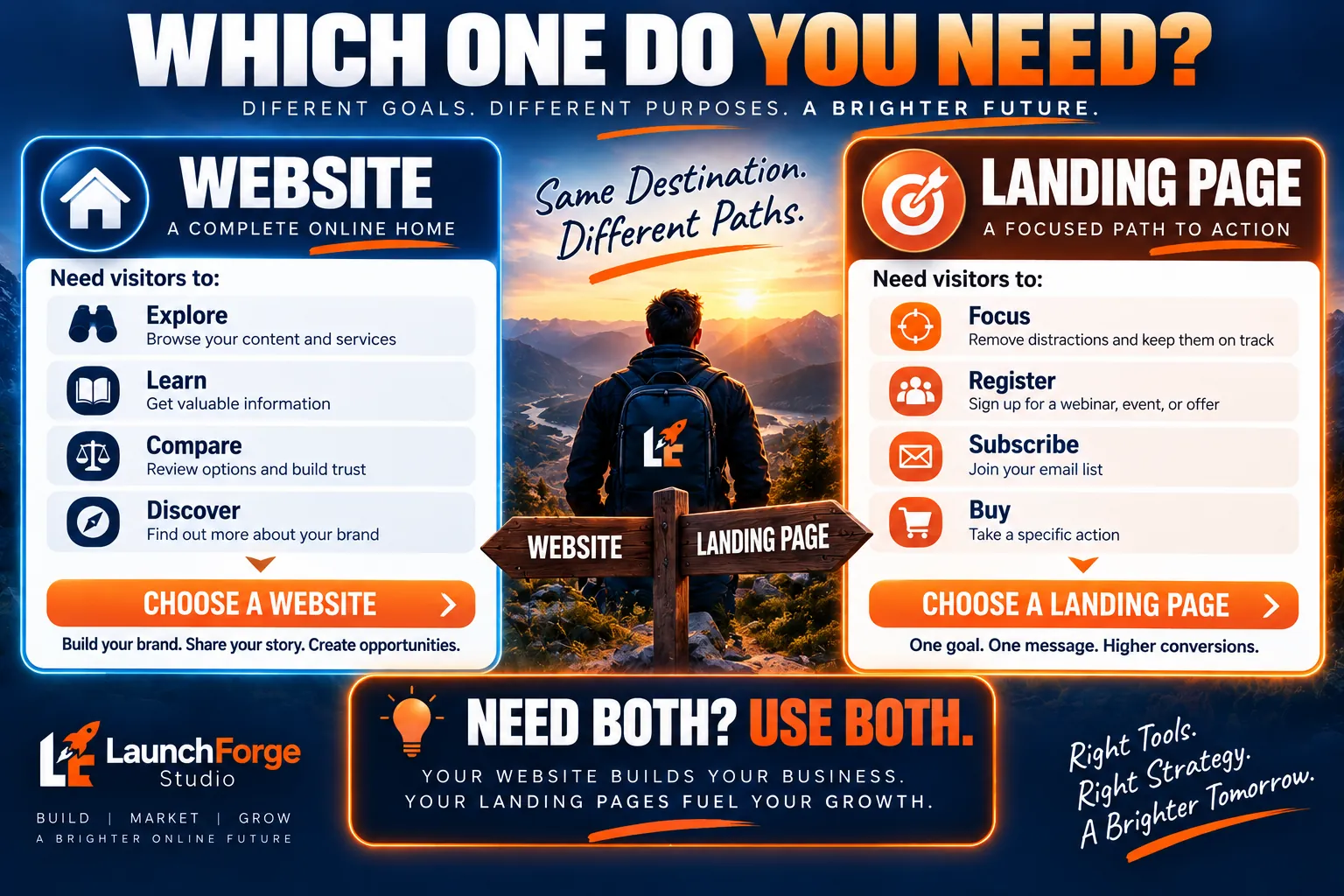 Website vs landing page decision infographic showing when to choose each option or use both